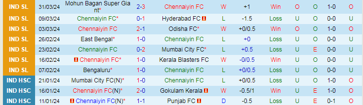 Nhận định Chennaiyin vs Jamshedpur, 21h00 ngày 4/4 - Ảnh 1