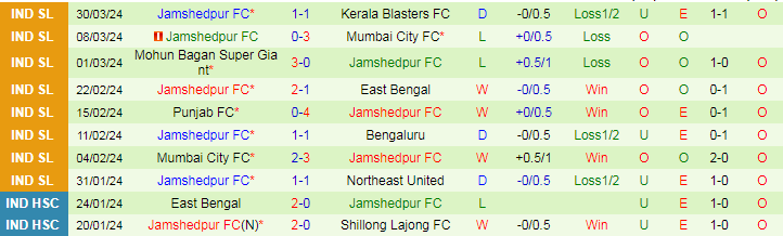 Nhận định Chennaiyin vs Jamshedpur, 21h00 ngày 4/4 - Ảnh 2