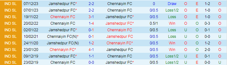 Nhận định Chennaiyin vs Jamshedpur, 21h00 ngày 4/4 - Ảnh 3