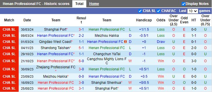 Nhận định Henan Professional vs Shenzhen Peng City, 18h00 ngày 5/4 - Ảnh 1