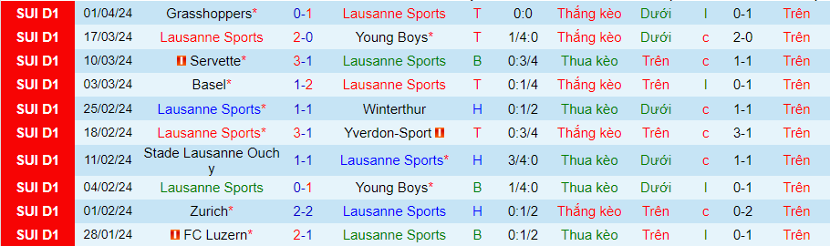 Nhận định Lausanne Sports vs St. Gallen, 01h30 ngày 5/4 - Ảnh 2