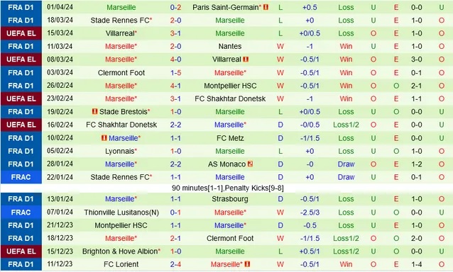 Nhận định Lille vs Marseille, 2h ngày 6/4 - Ảnh 2