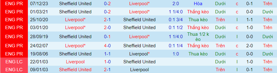 Nhận định Liverpool vs Sheffield United, 01h30 ngày 5/4 - Ảnh 3