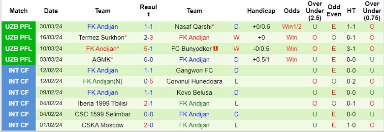 Nhận định Lokomotiv Tashkent vs FK Andijan, 21h15 ngày 4/4 - Ảnh 2