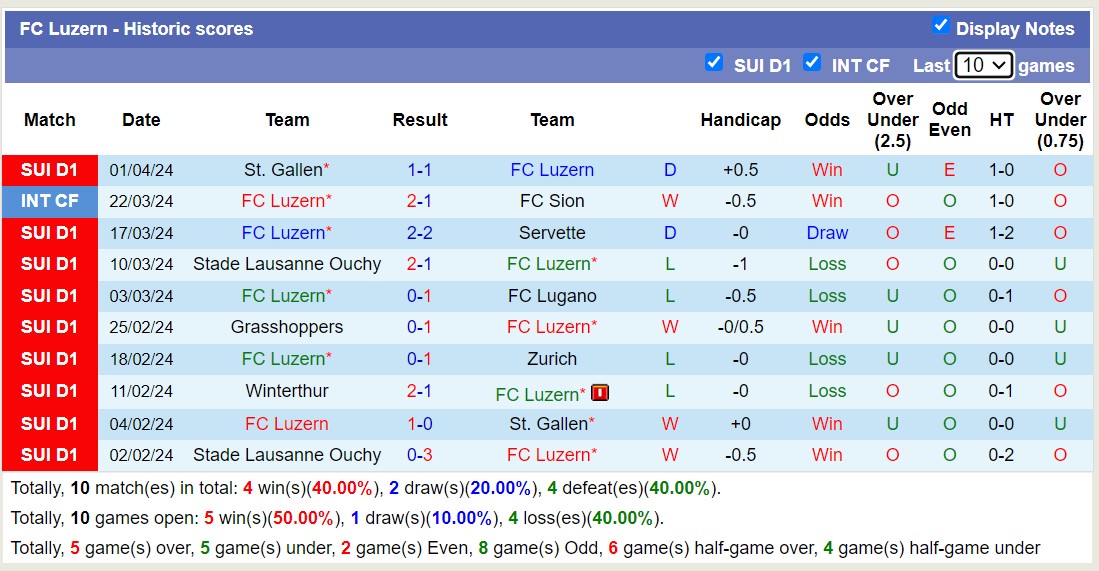 Nhận định Luzern vs Yverdon-Sport, 1h30 ngày 5/4 - Ảnh 1