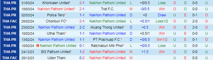 Nhận định Nakhon Pathom vs Lamphun Warrior, 19h00 ngày 4/4 - Ảnh 1