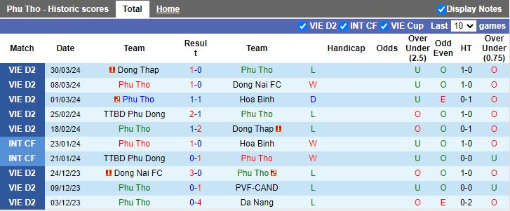 Nhận định Phú Thọ vs Phù Đổng Ninh Bình, 15h00 ngày 5/4 - Ảnh 1