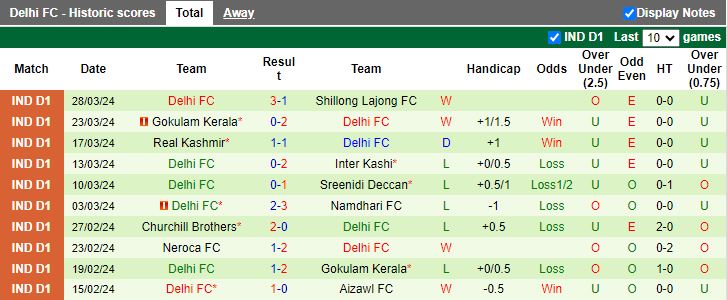 Nhận định Rajasthan United vs Delhi, 17h00 ngày 5/4 - Ảnh 2