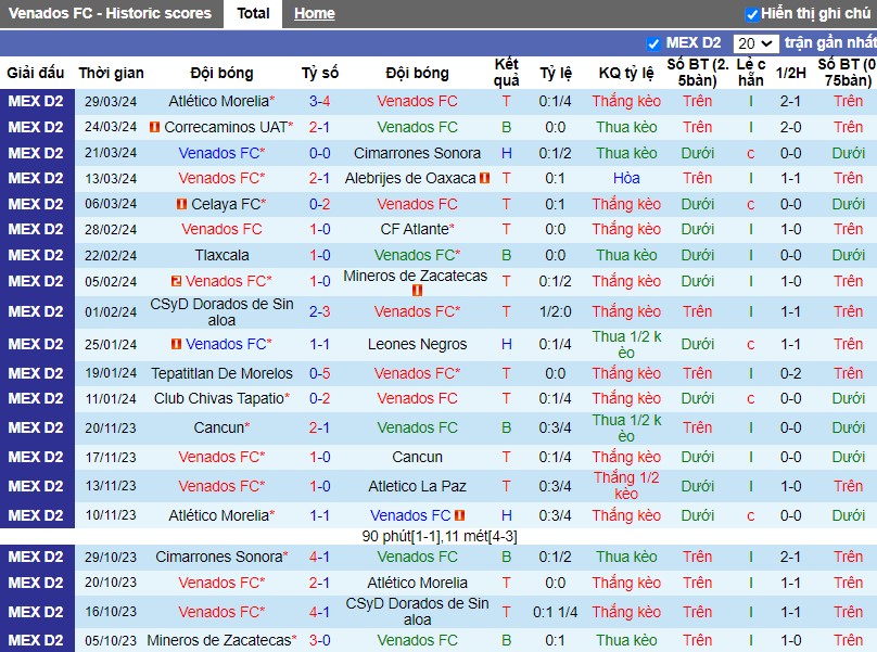 Nhận định Venados FC vs Cancun, 10h05 ngày 04/04 - Ảnh 1