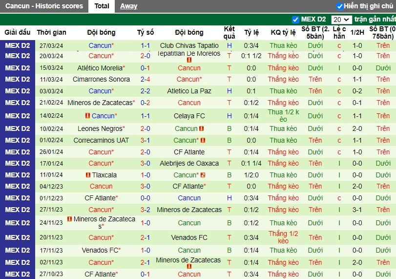 Nhận định Venados FC vs Cancun, 10h05 ngày 04/04 - Ảnh 2