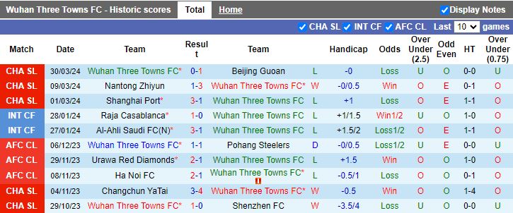 Nhận định Wuhan Three Towns vs Cangzhou Mighty Lions, 18h35 ngày 4/4 - Ảnh 1