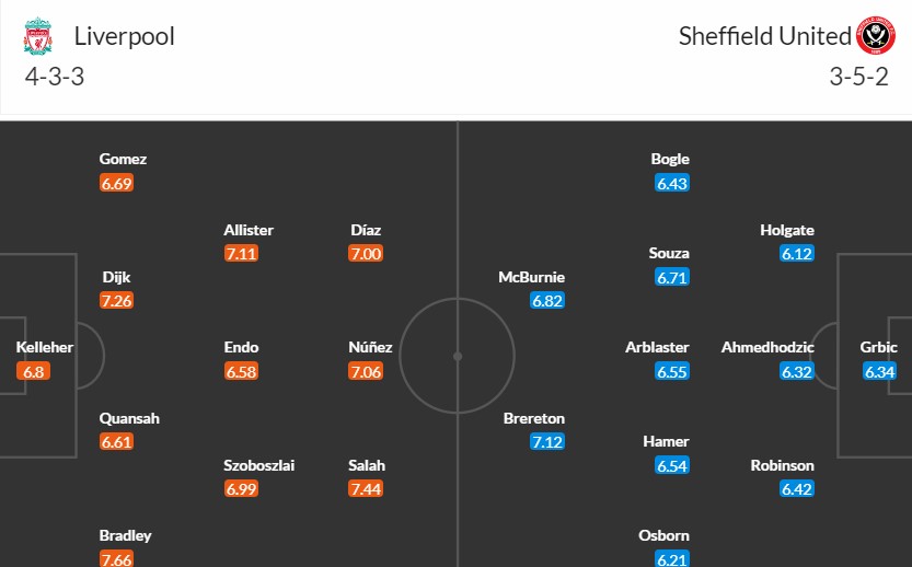 Soi kèo phạt góc Liverpool vs Sheffield United, 1h30 ngày 05/04 - Ảnh 3