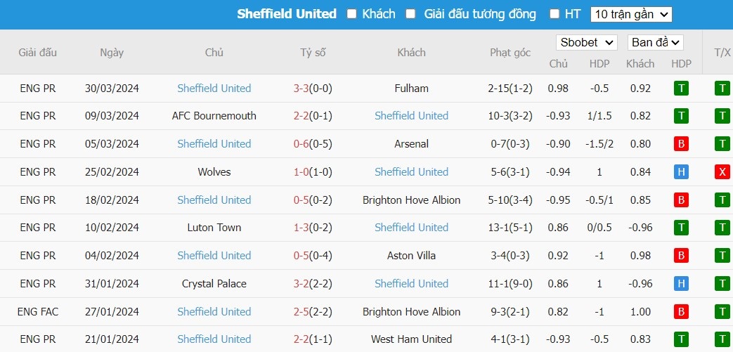 Soi kèo phạt góc Liverpool vs Sheffield United, 1h30 ngày 05/04 - Ảnh 5