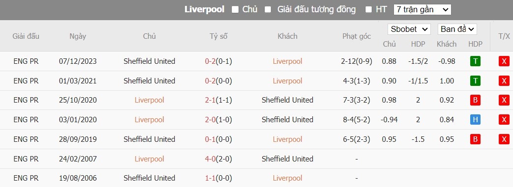 Soi kèo phạt góc Liverpool vs Sheffield United, 1h30 ngày 05/04 - Ảnh 6