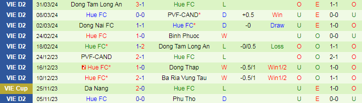 Nhận định Bình Phước vs Huế, 18h00 ngày 5/4 - Ảnh 2