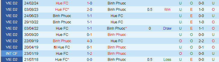 Nhận định Bình Phước vs Huế, 18h00 ngày 5/4 - Ảnh 3