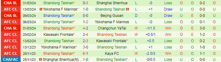 Nhận định Qingdao Hainiu vs Shandong Taishan, 18h35 ngày 5/4 - Ảnh 2