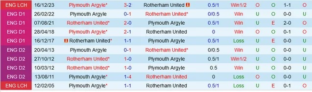Nhận định Rotherham United vs Plymouth Argyle, 2h ngày 6/4 - Ảnh 3