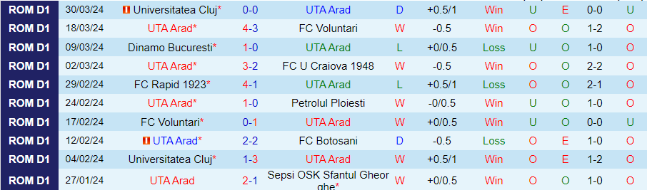 Nhận định UTA Arad vs Botosani, 21h30 ngày 5/4 - Ảnh 2