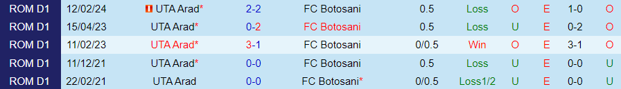 Nhận định UTA Arad vs Botosani, 21h30 ngày 5/4 - Ảnh 3