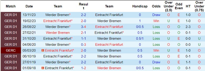Soi kèo nhà cái Frankfurt vs Werder Bremen, 1h30 ngày 6/4 - Ảnh 2