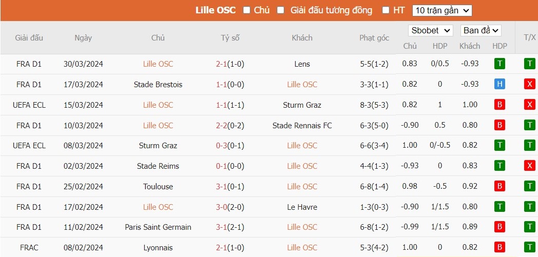 Soi kèo phạt góc Lille vs Marseille, 2h ngày 06/04 - Ảnh 2