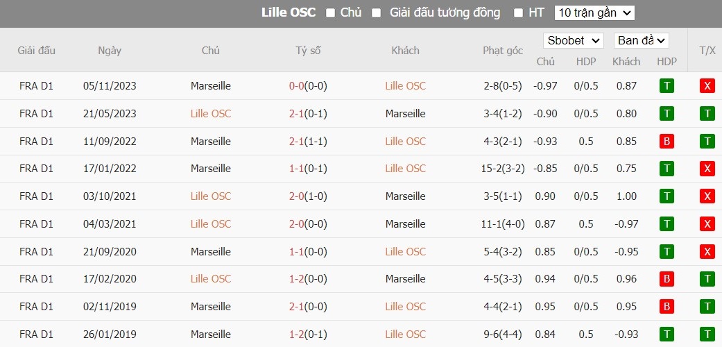 Soi kèo phạt góc Lille vs Marseille, 2h ngày 06/04 - Ảnh 4