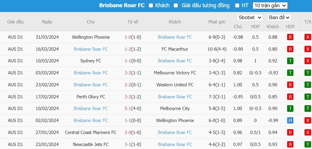 Soi kèo phạt góc Western Wanderers vs Brisbane Roar FC, 15h45 ngày 05/04 - Ảnh 3