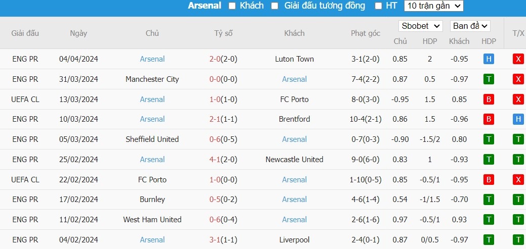 Kèo thẻ phạt ngon ăn Brighton vs Arsenal, 23h30 ngày 06/04 - Ảnh 1