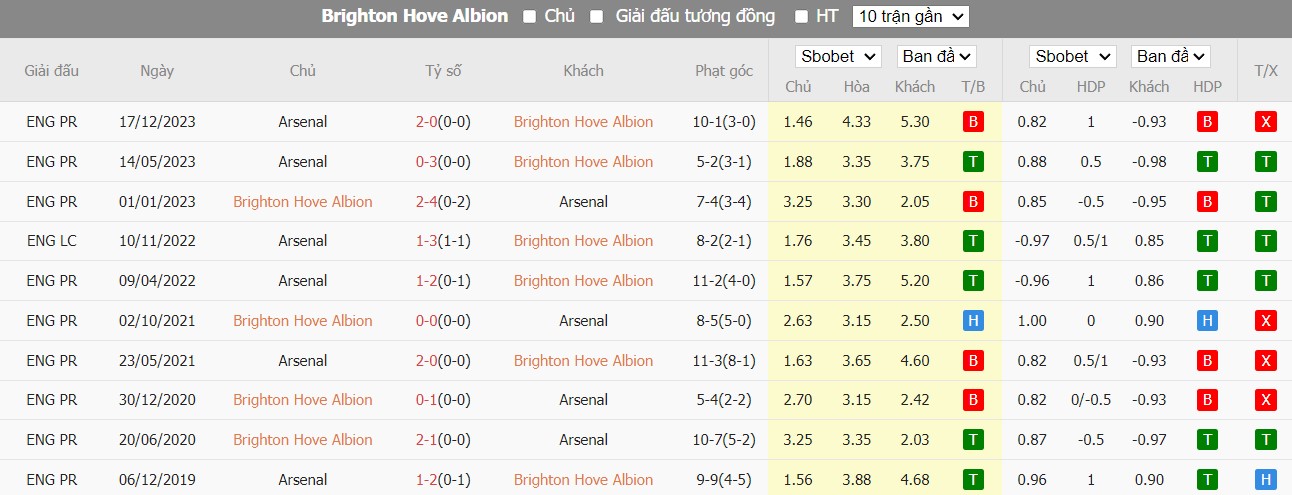 Kèo thẻ phạt ngon ăn Brighton vs Arsenal, 23h30 ngày 06/04 - Ảnh 3