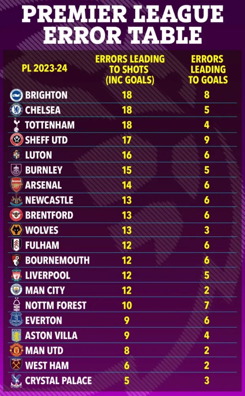 MU mắc ít sai lầm dẫn đến bàn thua hơn Man City, Liverpool và Arsenal - Ảnh 1