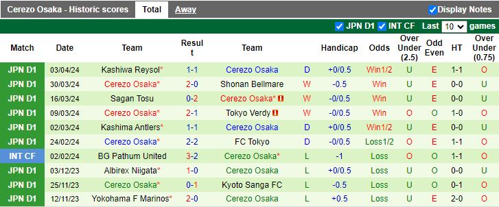 Nhận định Albirex Niigata vs Cerezo Osaka, 12h00 ngày 7/4 - Ảnh 2