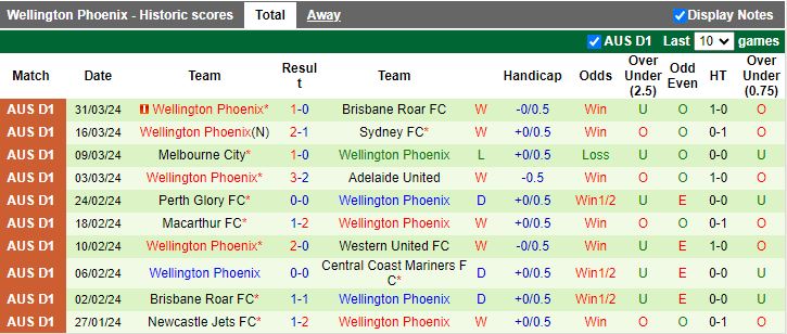 Nhận định Central Coast Mariners vs Wellington Phoenix, 13h30 ngày 6/4 - Ảnh 2