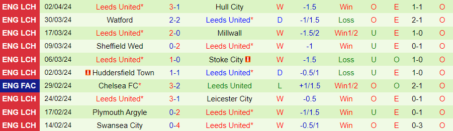 Nhận định Coventry City vs Leeds United, 21h00 ngày 6/4 - Ảnh 1