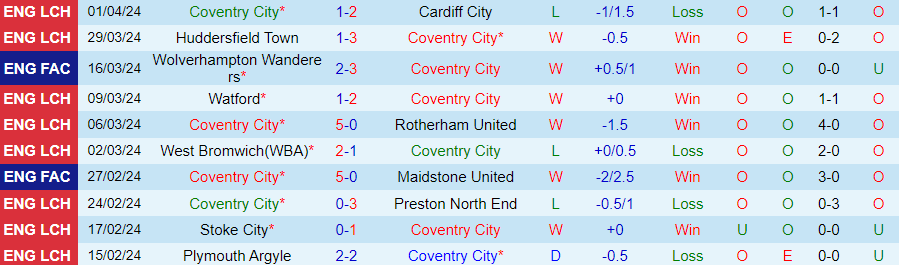 Nhận định Coventry City vs Leeds United, 21h00 ngày 6/4 - Ảnh 2