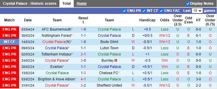 Nhận định Crystal Palace vs Man City, 18h30 ngày 6/4 - Ảnh 1
