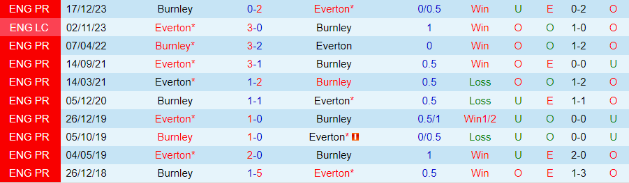 Nhận định Everton vs Burnley, 21h00 ngày 6/4 - Ảnh 3