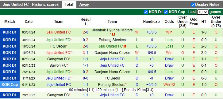 Nhận định Incheon United vs Jeju United, 14h30 ngày 6/4 - Ảnh 2