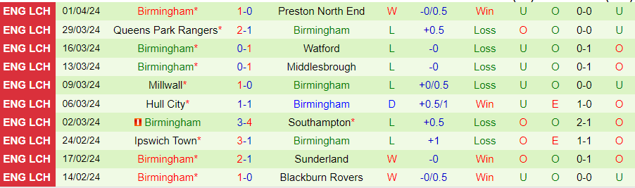 Nhận định Leicester City vs Birmingham, 21h00 ngày 6/4 - Ảnh 1