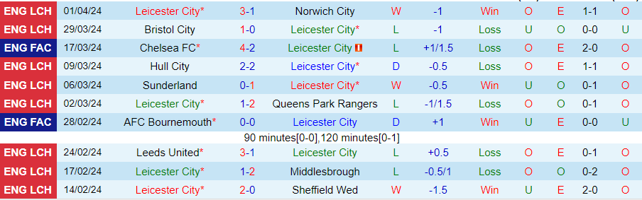 Nhận định Leicester City vs Birmingham, 21h00 ngày 6/4 - Ảnh 2