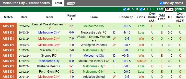 Nhận định Melbourne Victory vs Melbourne City, 15h45 ngày 6/4 - Ảnh 2
