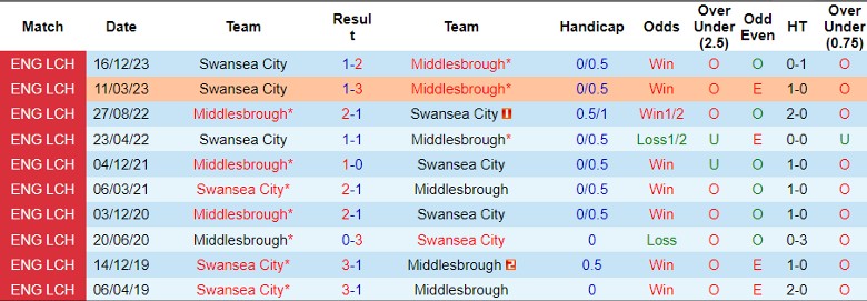 Nhận định Middlesbrough vs Swansea City, 21h00 ngày 6/4 - Ảnh 3