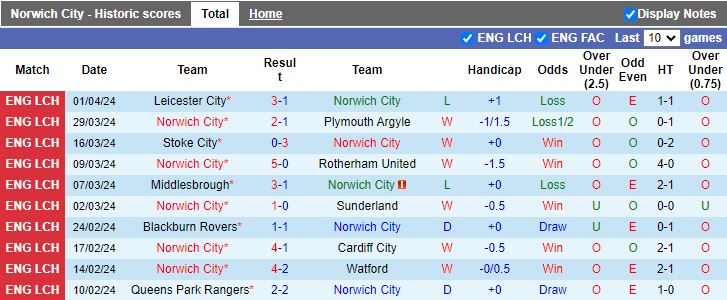 Nhận định Norwich vs Ipswich Town, 18h30 ngày 6/4 - Ảnh 1