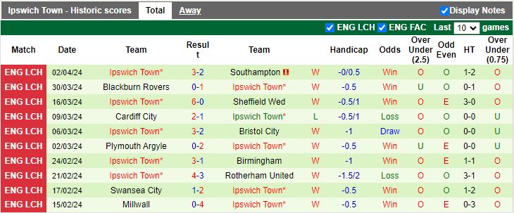 Nhận định Norwich vs Ipswich Town, 18h30 ngày 6/4 - Ảnh 2