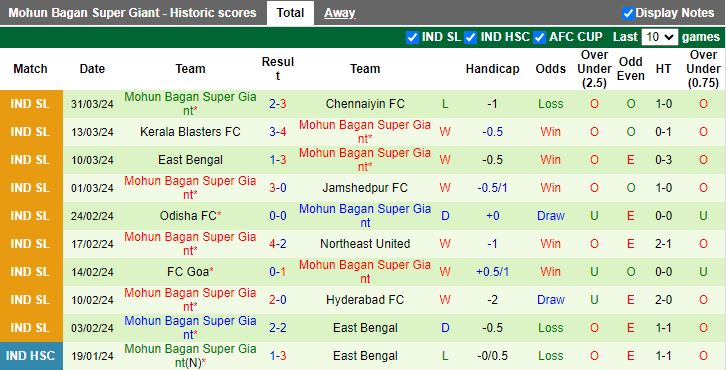 Nhận định Punjab vs Mohun Bagan, 18h30 ngày 6/4 - Ảnh 2