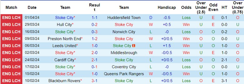 Nhận định Stoke City vs West Brom, 21h00 ngày 6/4 - Ảnh 1