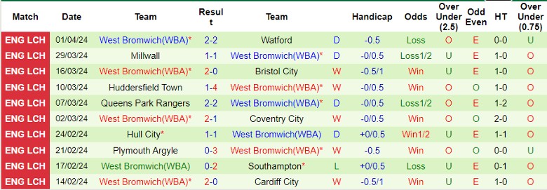 Nhận định Stoke City vs West Brom, 21h00 ngày 6/4 - Ảnh 2