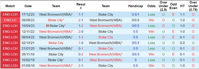 Nhận định Stoke City vs West Brom, 21h00 ngày 6/4 - Ảnh 3