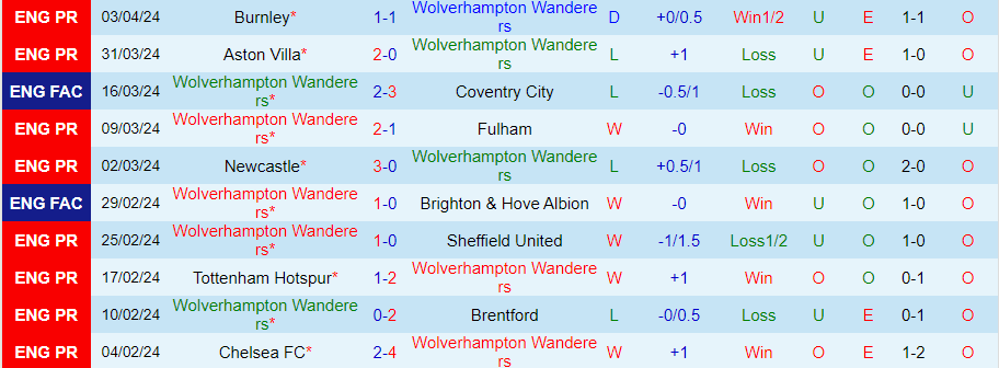 Nhận định Wolves vs West Ham, 21h00 ngày 6/4 - Ảnh 2