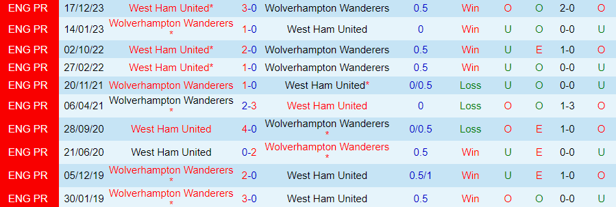 Nhận định Wolves vs West Ham, 21h00 ngày 6/4 - Ảnh 3